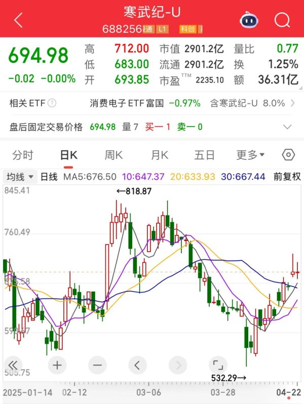 恒正网配资 寒武纪营收暴增42倍背后：如何应对高研发与现金流双重挑战