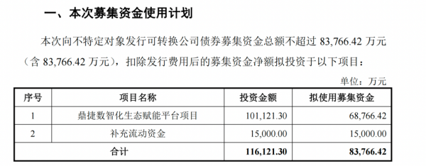 富灯网  鼎捷数智拟发8.38亿元可转债，加码数智化平台