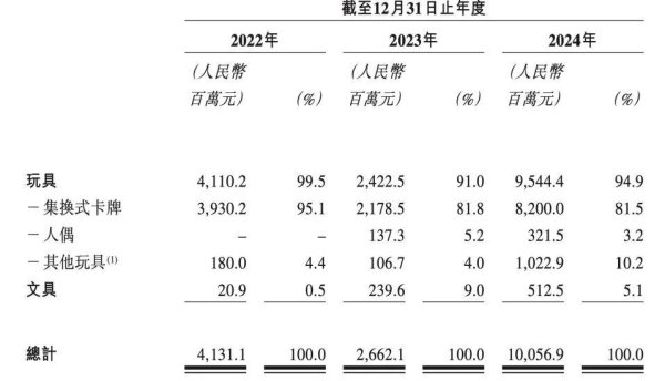 金鼎配资  卡游，是如何成为谷子经济一哥的？