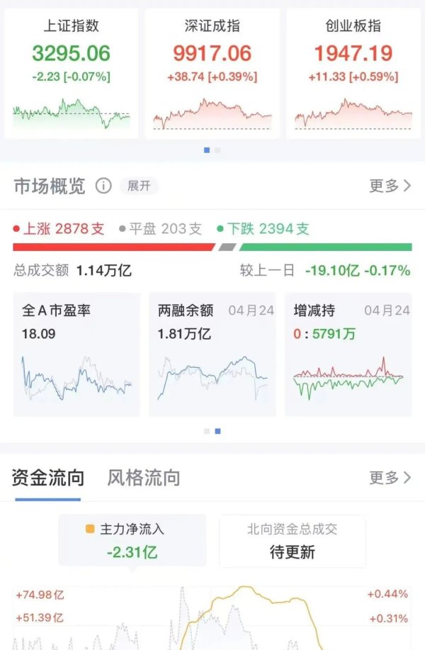 恒正网配资 沪指收跌0.07%, 这一概念大幅走高, 有个股20%涨停!