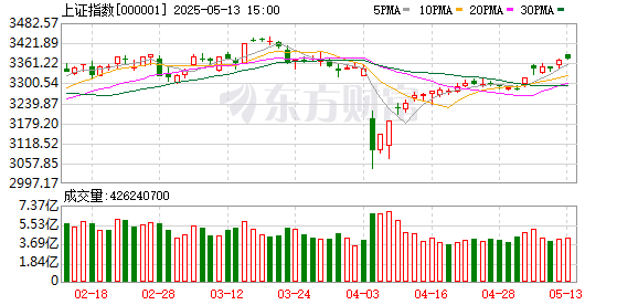 忠程配资 5月12日北向资金最新动向（附十大成交股）