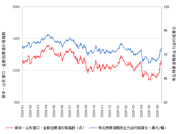 易策略 新华指数|6月18日山东港口原油现货价格指数较前一交易日上涨