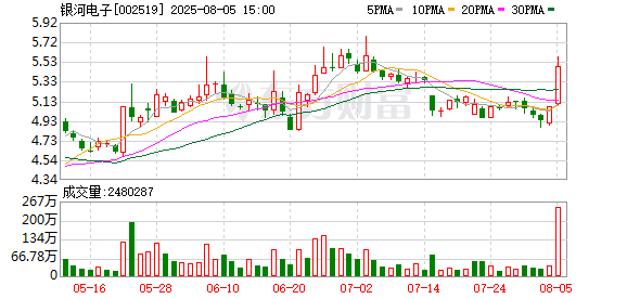嘉汇优配交易 银河电子控股股东累计增持476万股 增持计划实施完成