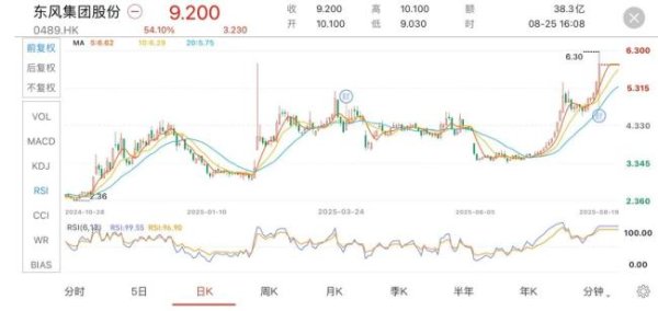上证速配 刺激！东风股价一天暴涨50%，不少持股投资者赚十几万