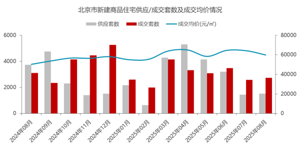 海顺优配 稳中有升 8月北京楼市呈环比回暖态势