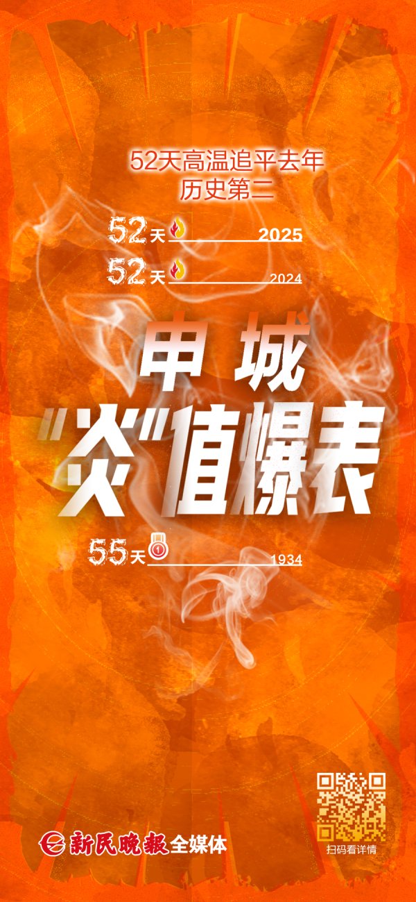 深富优配 上海52天高温，追平历史第二！