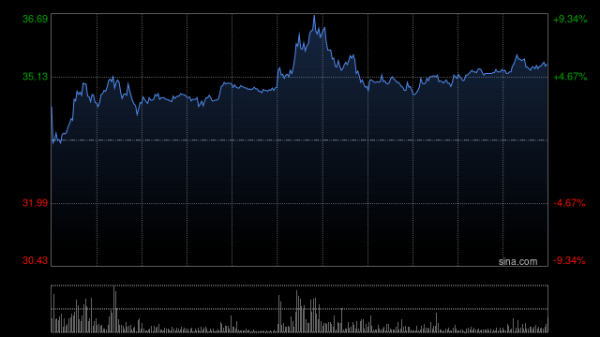 闻喜策略 中创新航早盘涨逾9% 美银证券重申“买入”评级