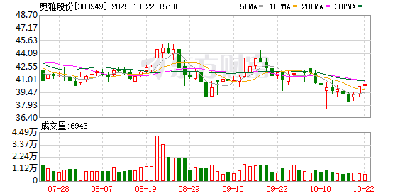 牛金所配资 谷子经济概念股走强 奥雅股份20CM涨停